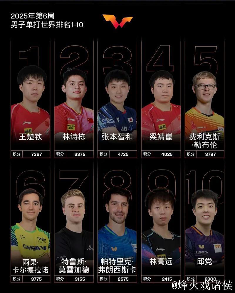 2025国际乒联新排名揭晓，国乒横扫男女单打前两名